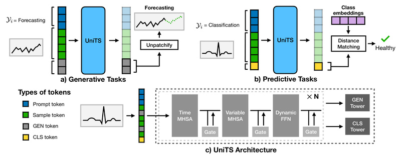 UniTS: One Model to Rule All Time Series Tasks – Forecasting, Classification, Imputation & Anomaly Detection Unified